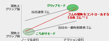 合体ゴム
